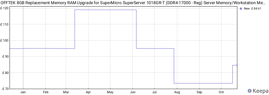 Price history graph