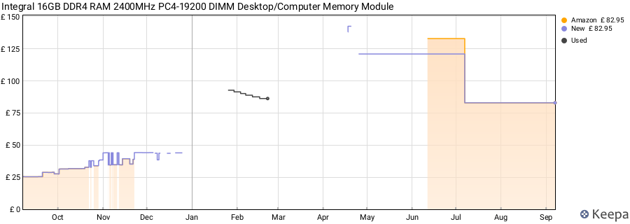 Price history graph