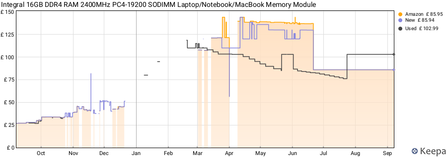 Price history graph