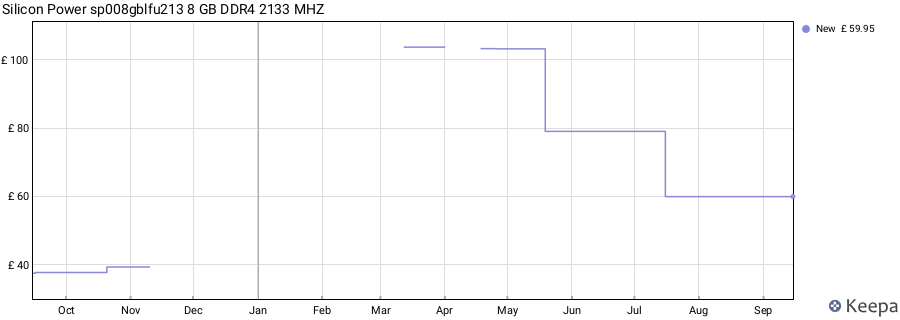 Price history graph