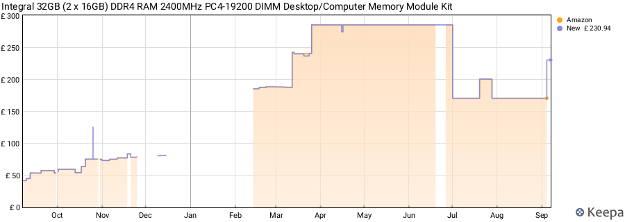 Price history graph