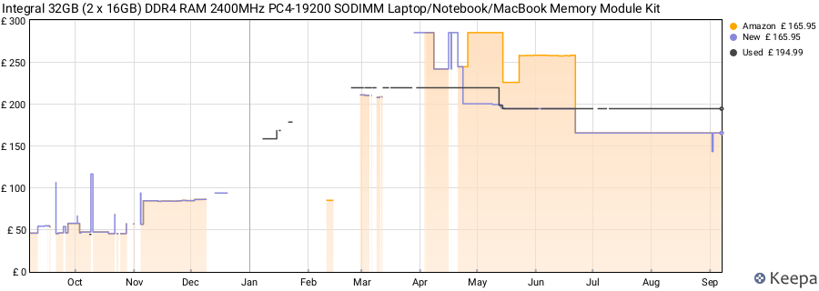 Price history graph