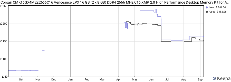 Price history graph