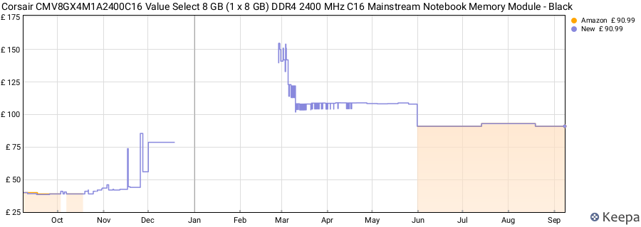 Price history graph