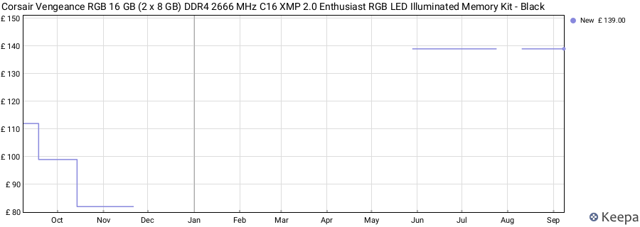 Price history graph