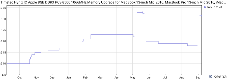 Price history graph