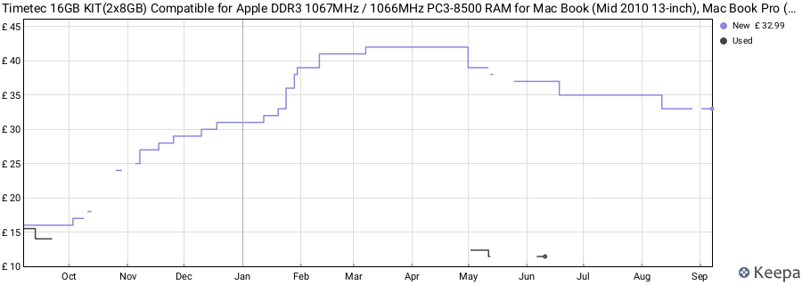 Price history graph