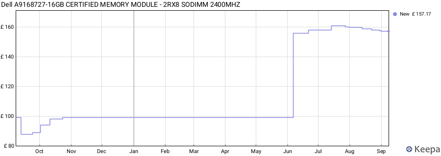 Price history graph