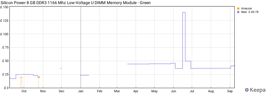 Price history graph