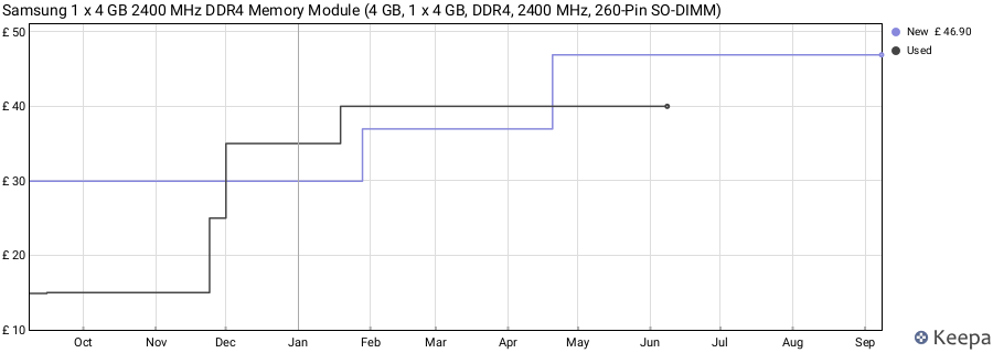 Price history graph