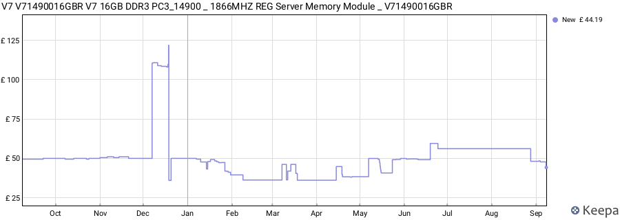 Price history graph