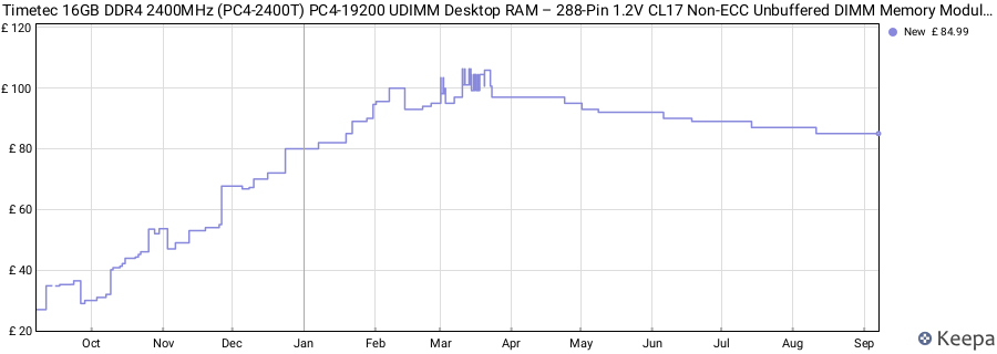 Price history graph