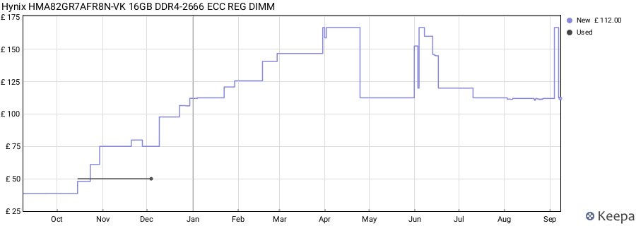 Price history graph