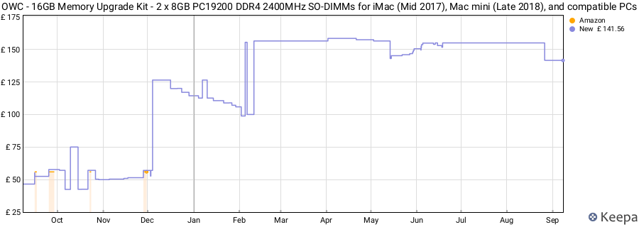 Price history graph