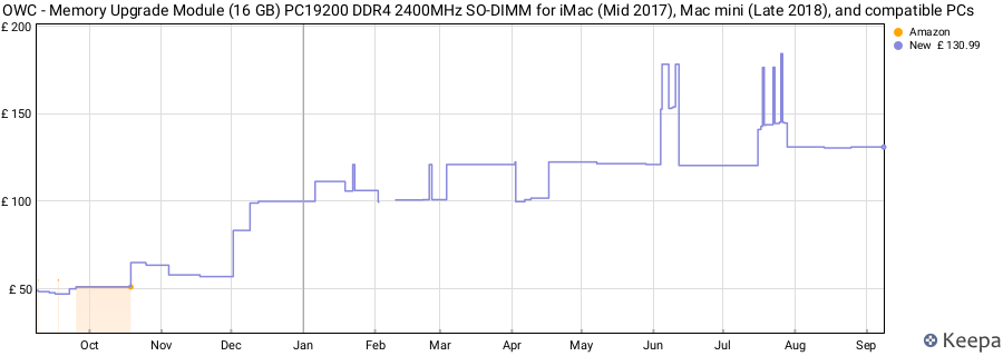 Price history graph