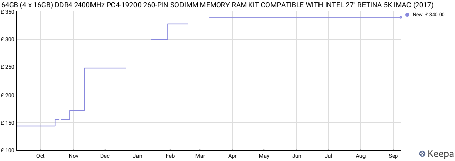 Price history graph