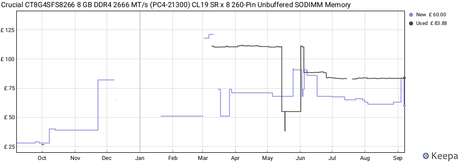 Price history graph
