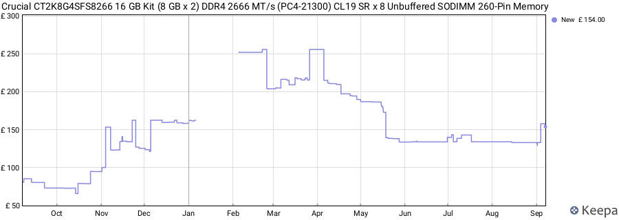 Price history graph