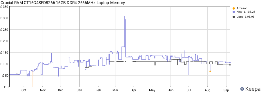 Price history graph