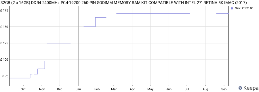 Price history graph