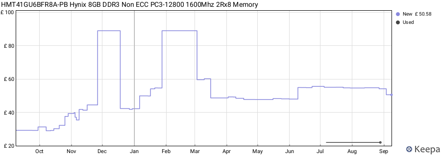 Price history graph