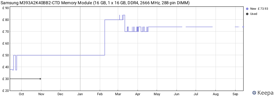Price history graph