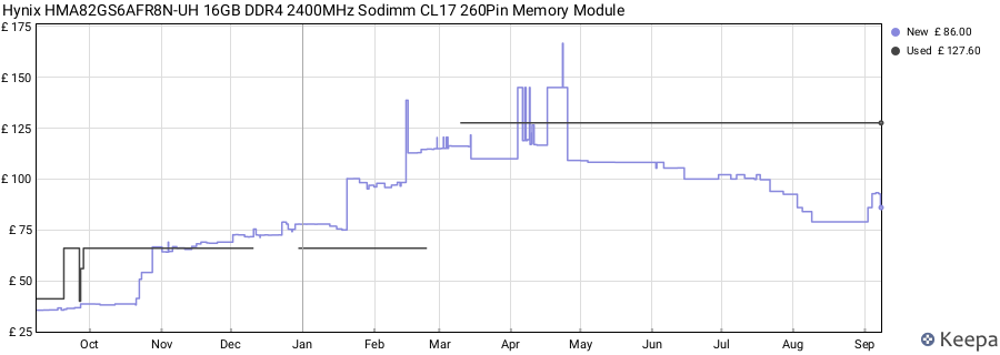 Price history graph