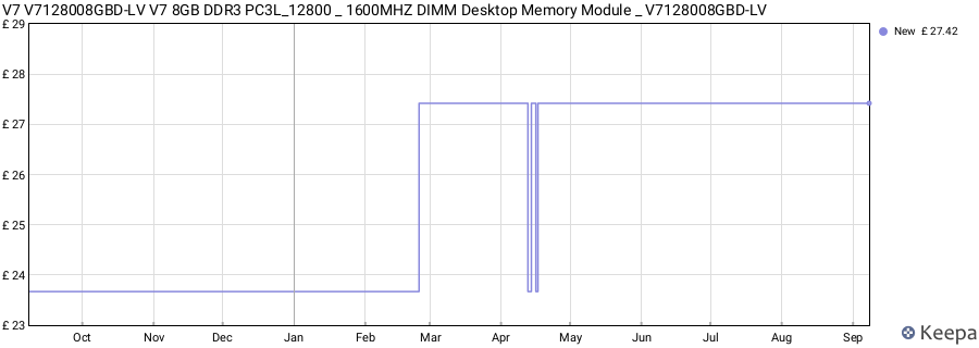 Price history graph