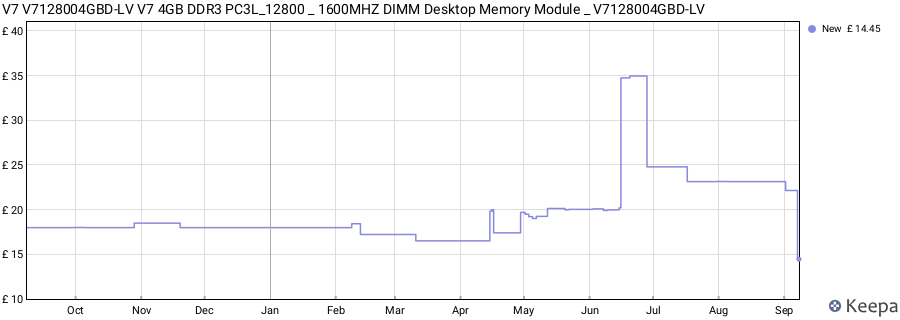 Price history graph