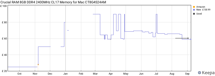 Price history graph