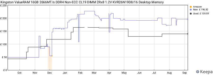 Price history graph