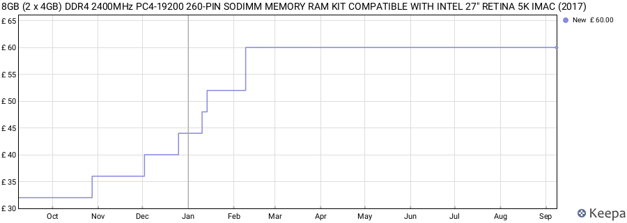 Price history graph