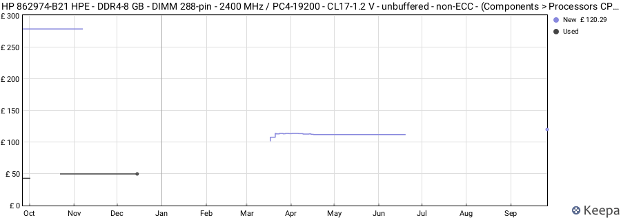 Price history graph
