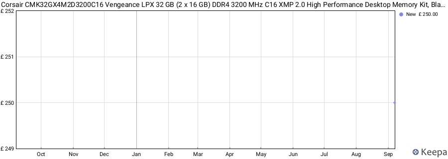Price history graph