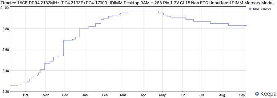 Price history graph