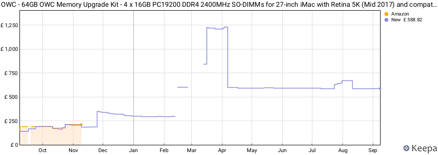 Price history graph