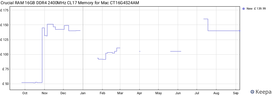 Price history graph