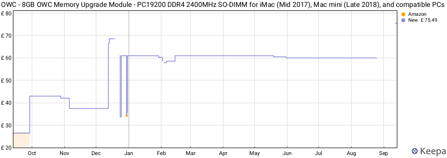 Price history graph