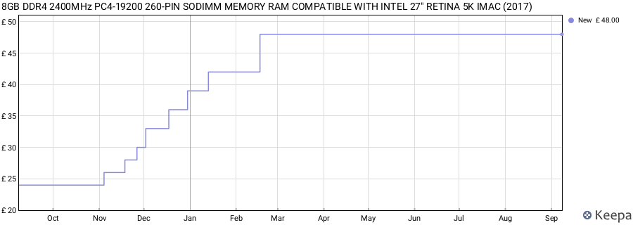 Price history graph