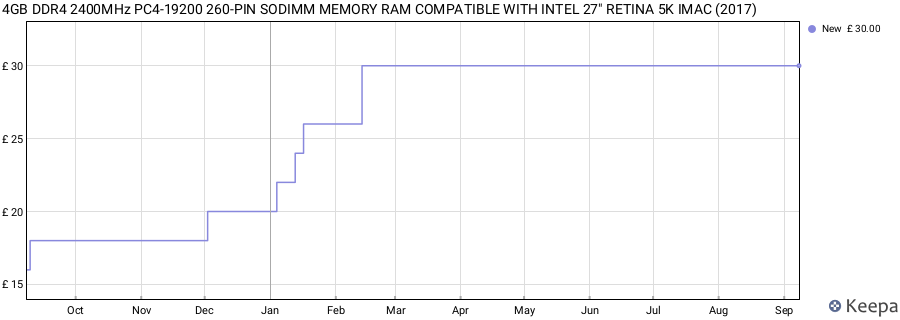 Price history graph