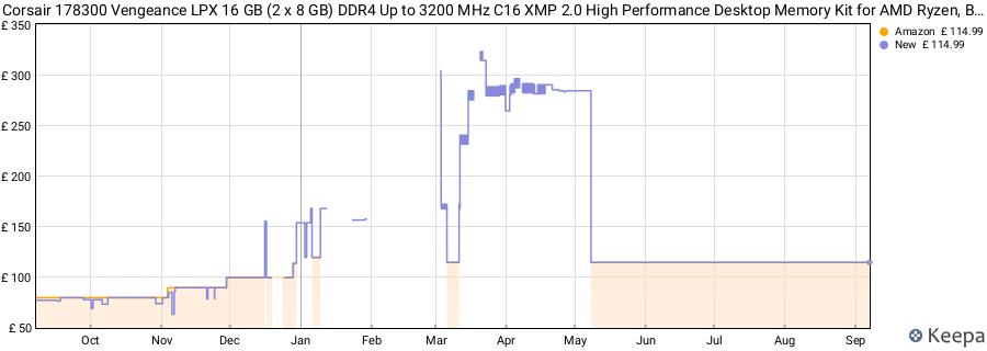 Price history graph