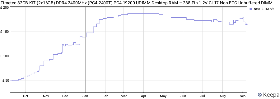 Price history graph