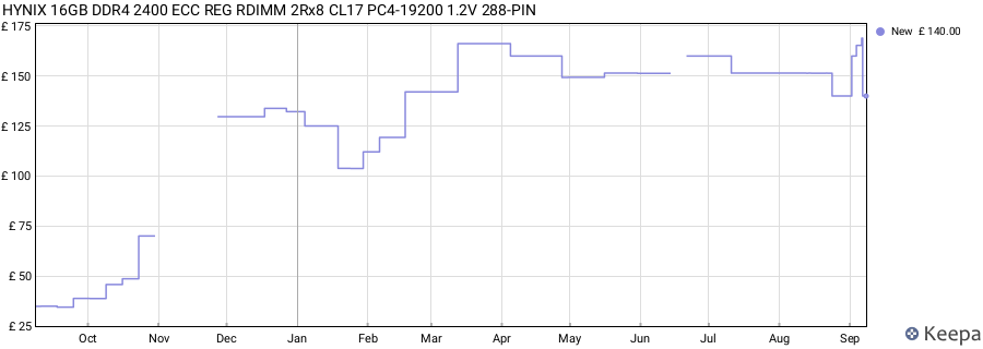 Price history graph