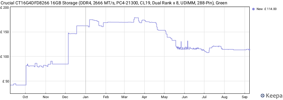 Price history graph