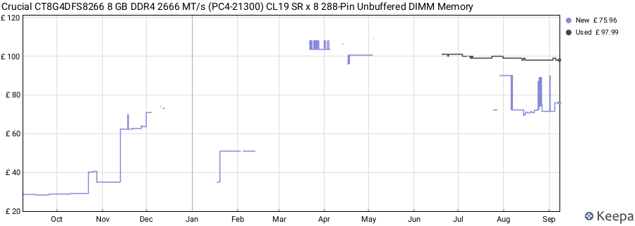 Price history graph
