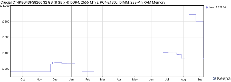 Price history graph
