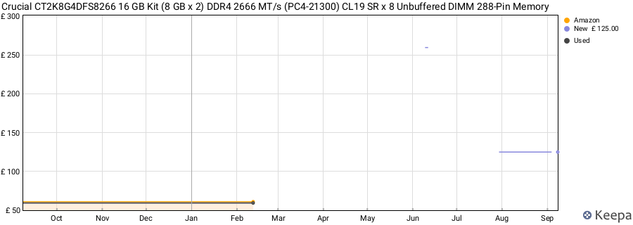 Price history graph