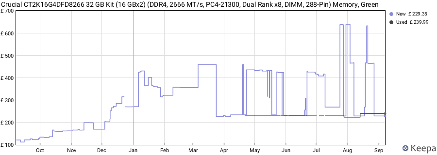 Price history graph