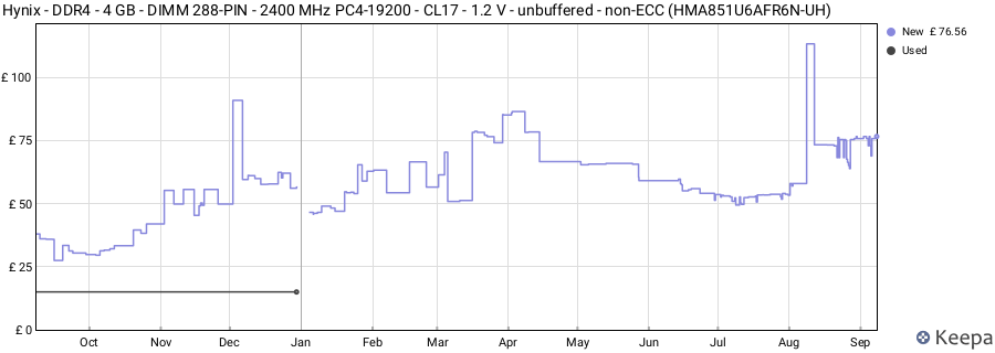 Price history graph