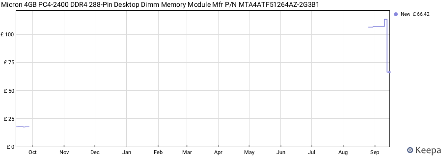 Price history graph